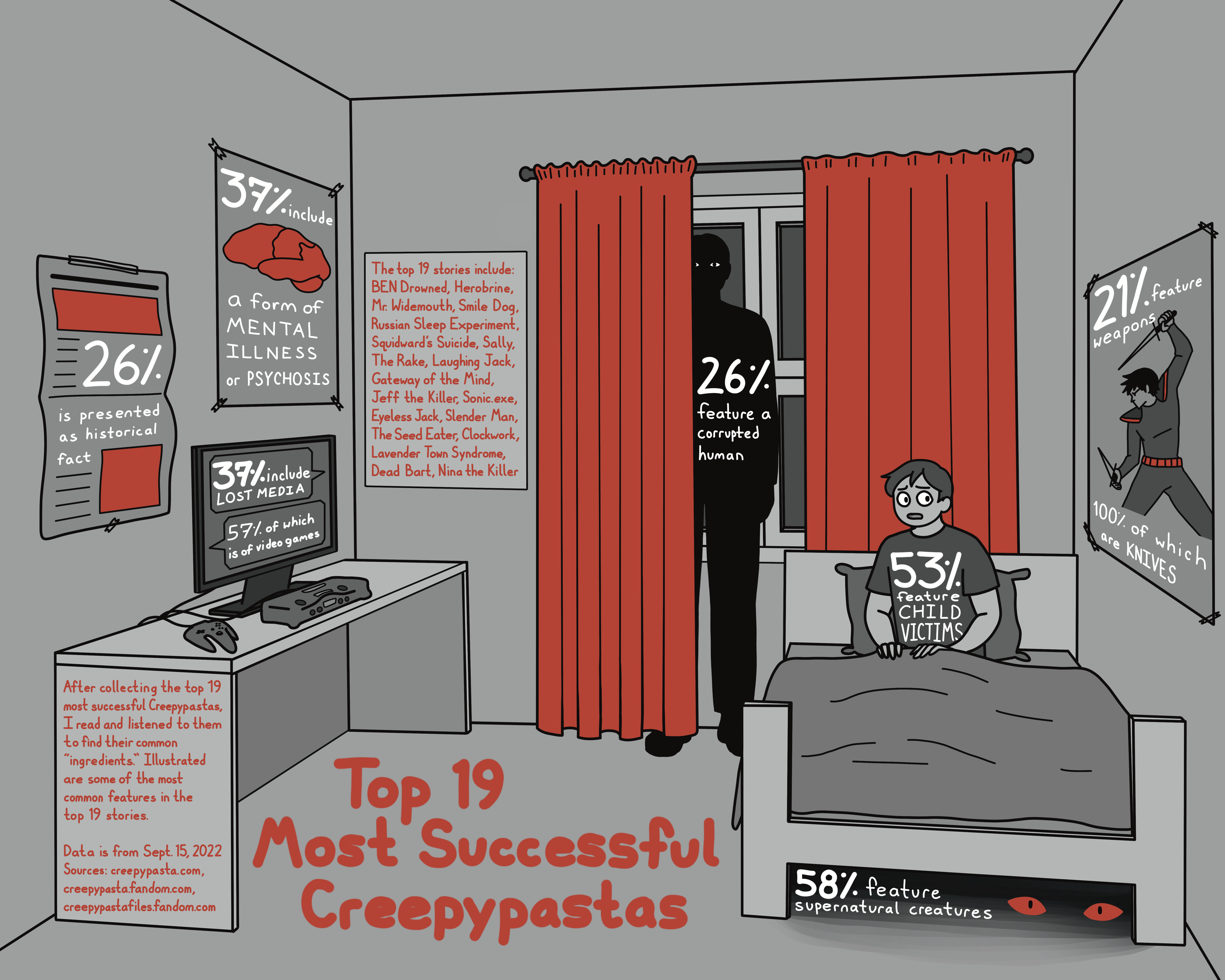 A bedroom with Creepypasta story statistics throughout